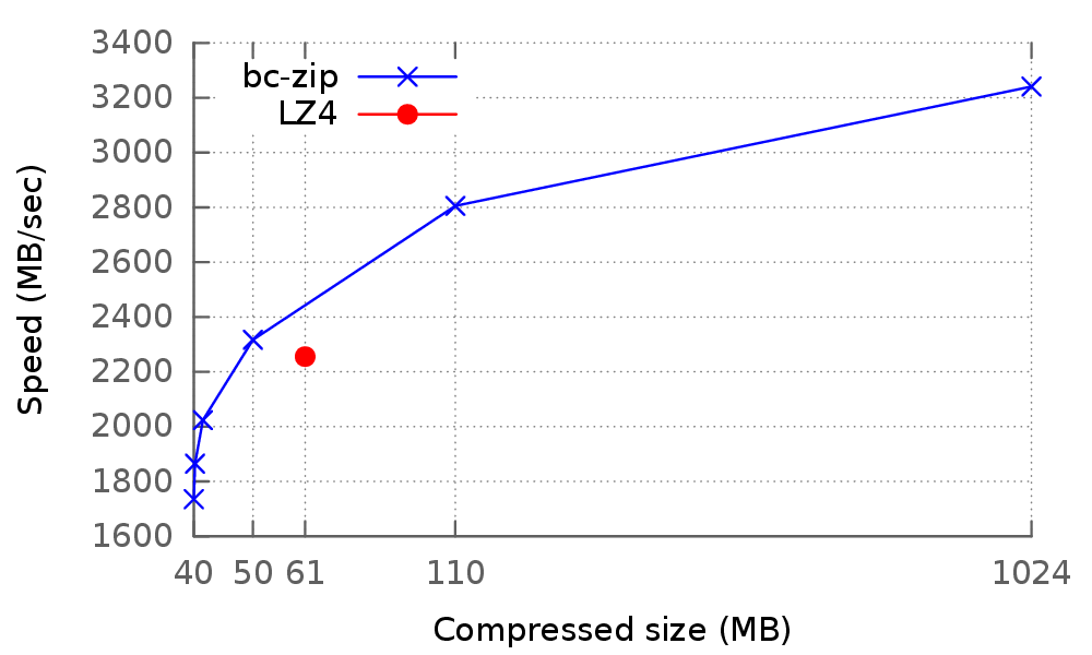 space/speed plot